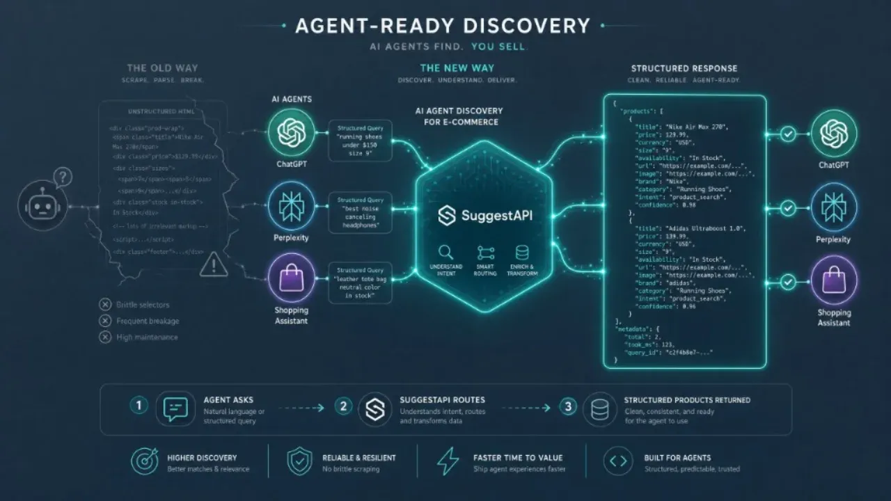 Agent-ready discovery comparison showing brittle HTML scraping versus structured JSON product responses for ChatGPT, Perplexity, and shopping assistants.